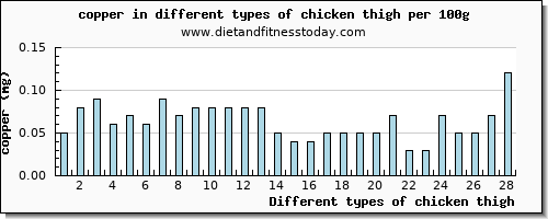 chicken thigh copper per 100g